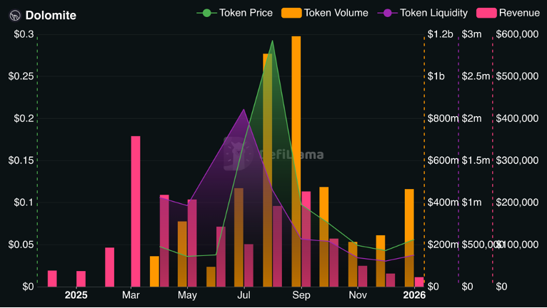 DOLO Revenue Liquidity Volume Price
