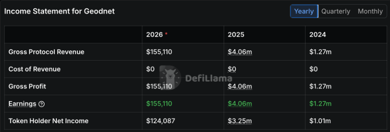 GEODNET Income Statement from DeFi Llama
